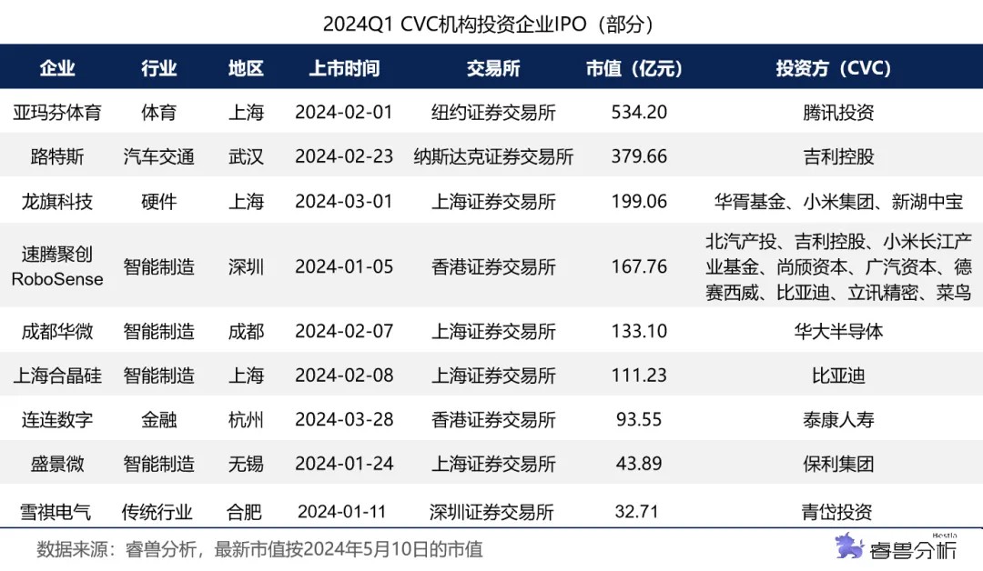 年终盘点：腾讯联想上汽，产业CVC巨头AI与IPO战绩如何？