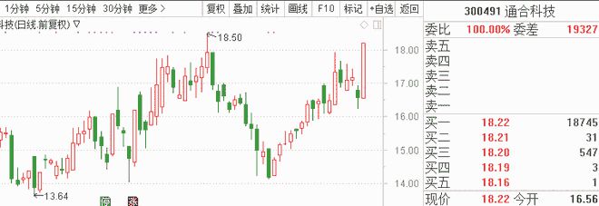 10分钟巨震突袭！603019股价突变，市场震动不已！