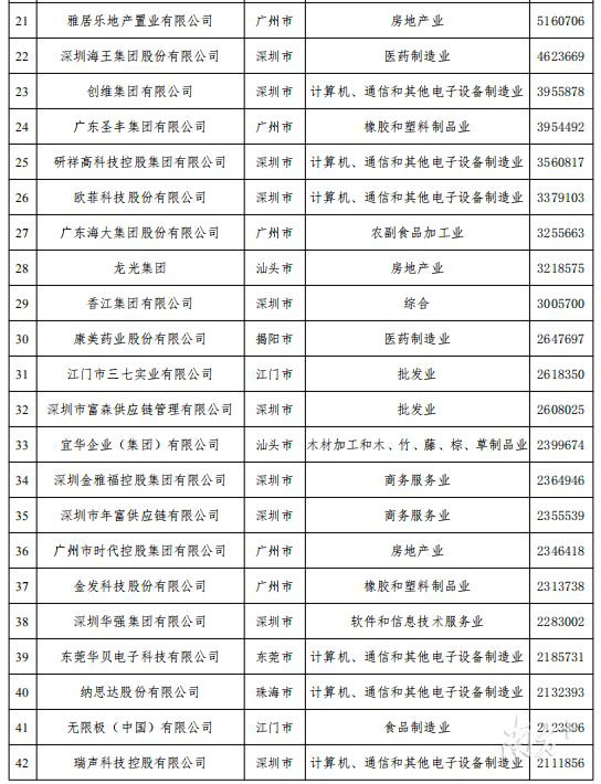 广东省企业百强，繁荣的商海领航者