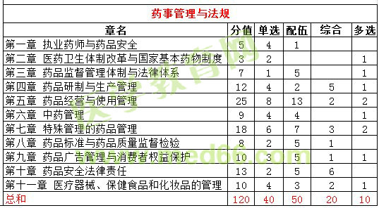 广东省考题型分数比例分析