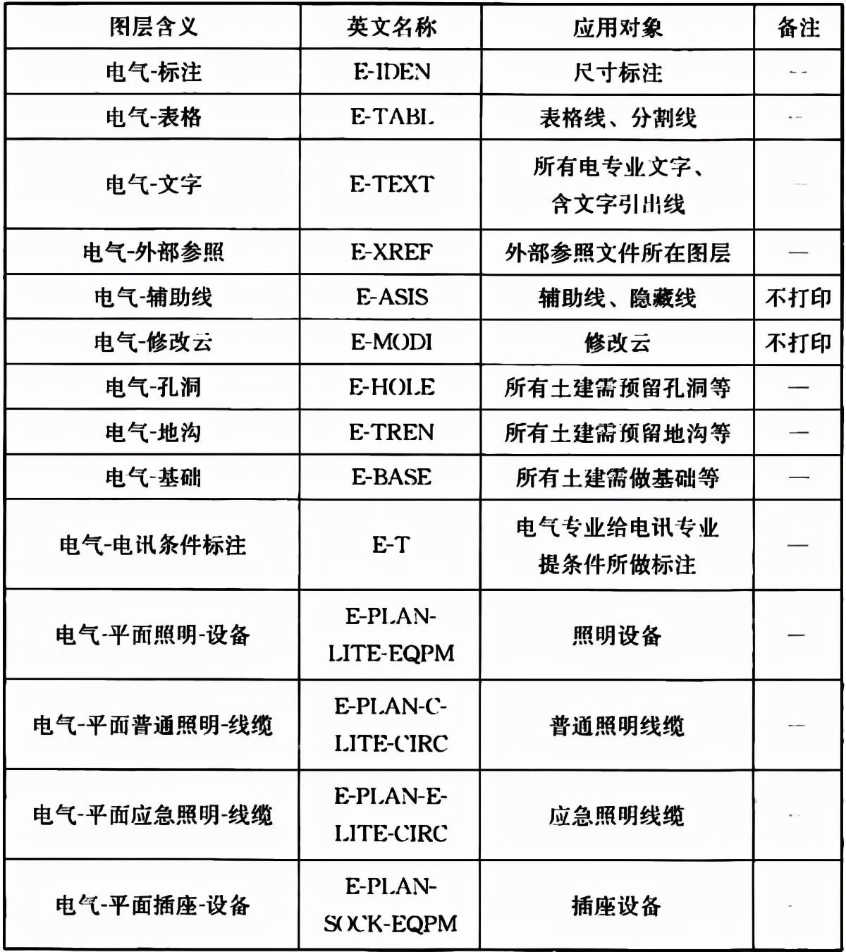 广东省建筑统一用表的应用及其影响