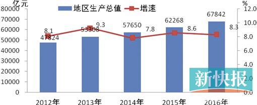 广东省统表，揭示2016年社会经济全景