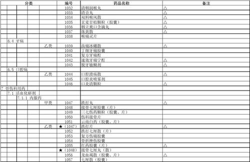 广东省医疗岗位目录概览