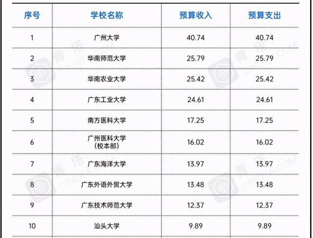 广东省专科院校经费排名及其背后的教育资源配置