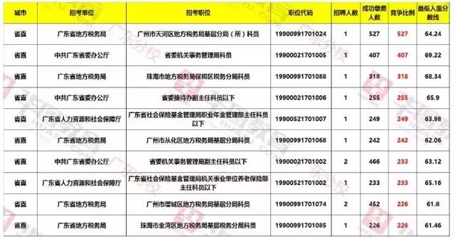 广东省考各岗位报名情况分析