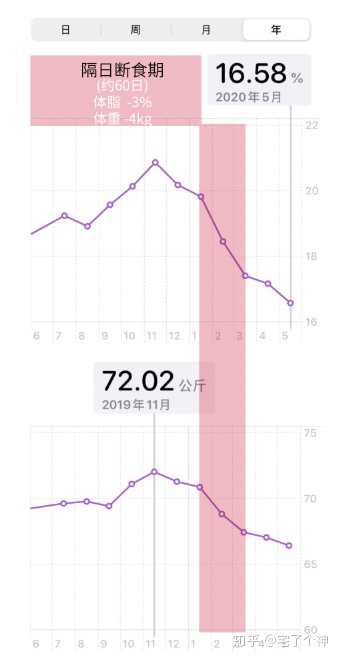 断食半个月能瘦多少斤？