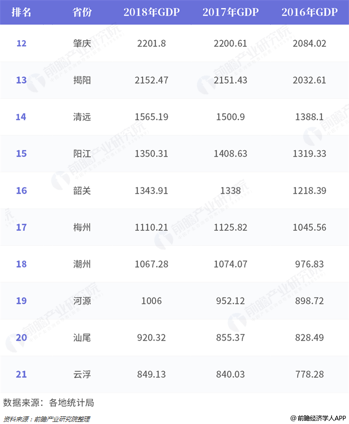 广东省各市GDP排名2017年分析