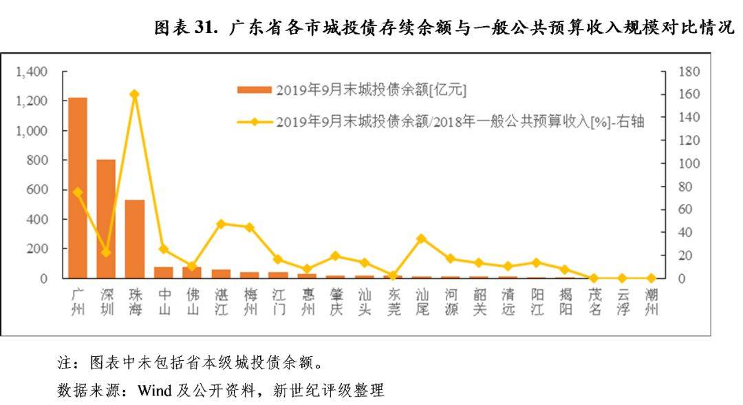 广东省金融供给侧改革，探索与实践