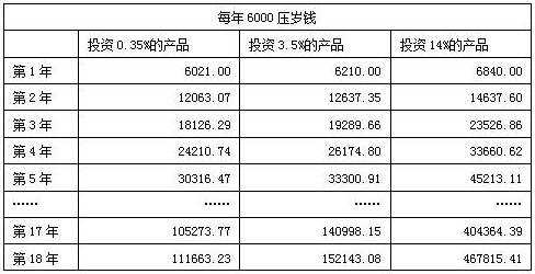 五年定期存款计划，每月存入500的实践与意义