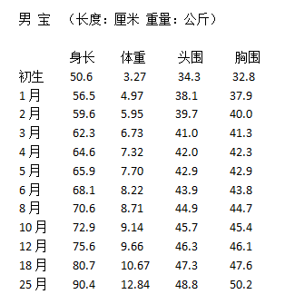 两个月宝宝的正常体重是多少？